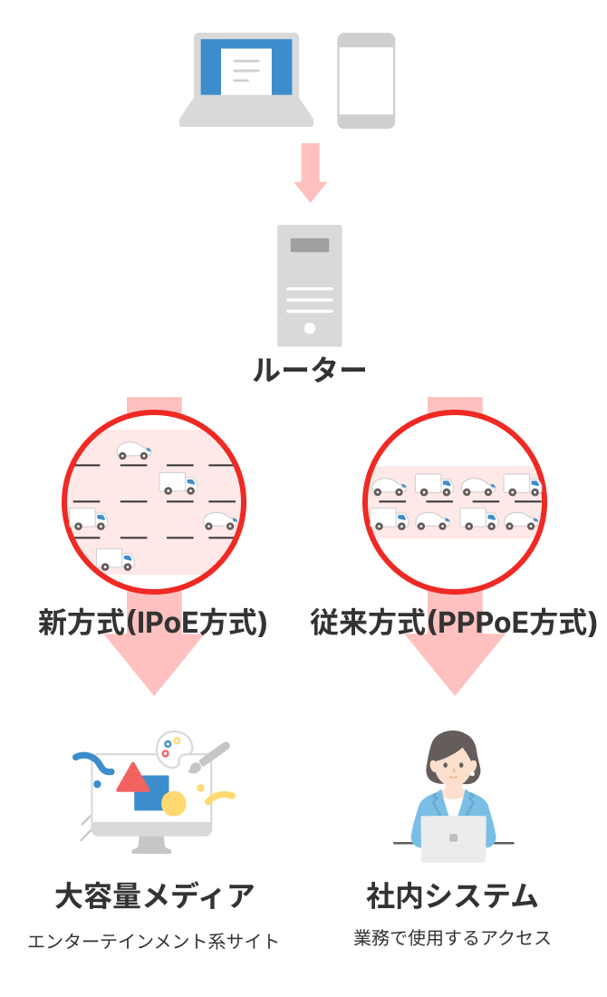 速度が早い理由のイメージ画像