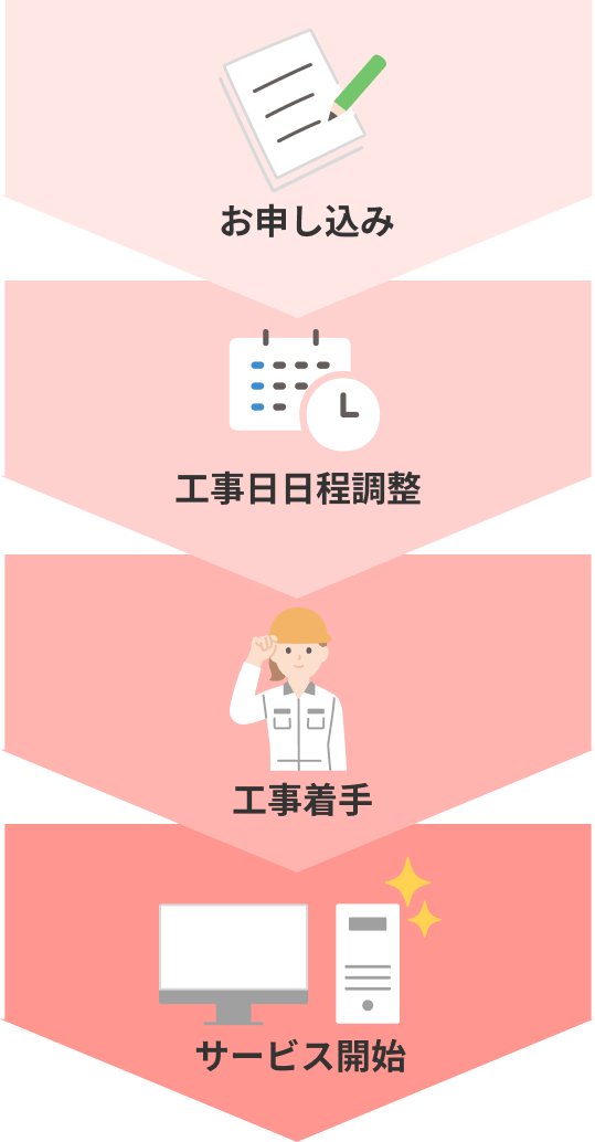 お申し込み、工事日日程調整、工事着手、サービス開始の流れ