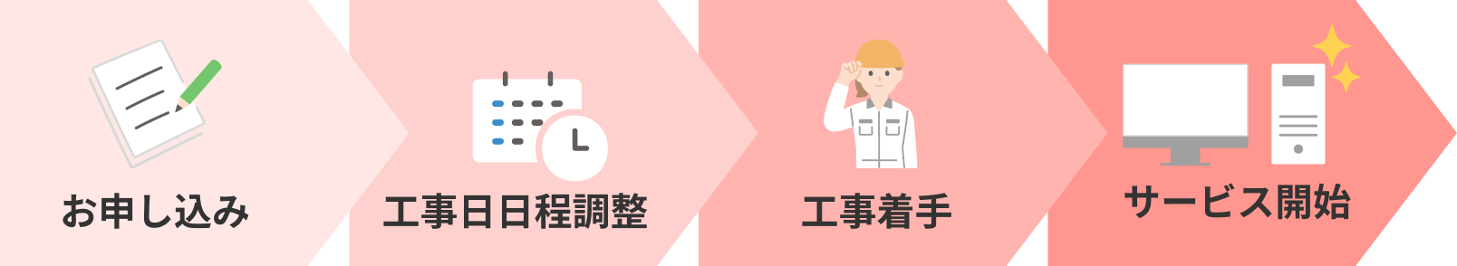 お申し込み、工事日日程調整、工事着手、サービス開始の流れ